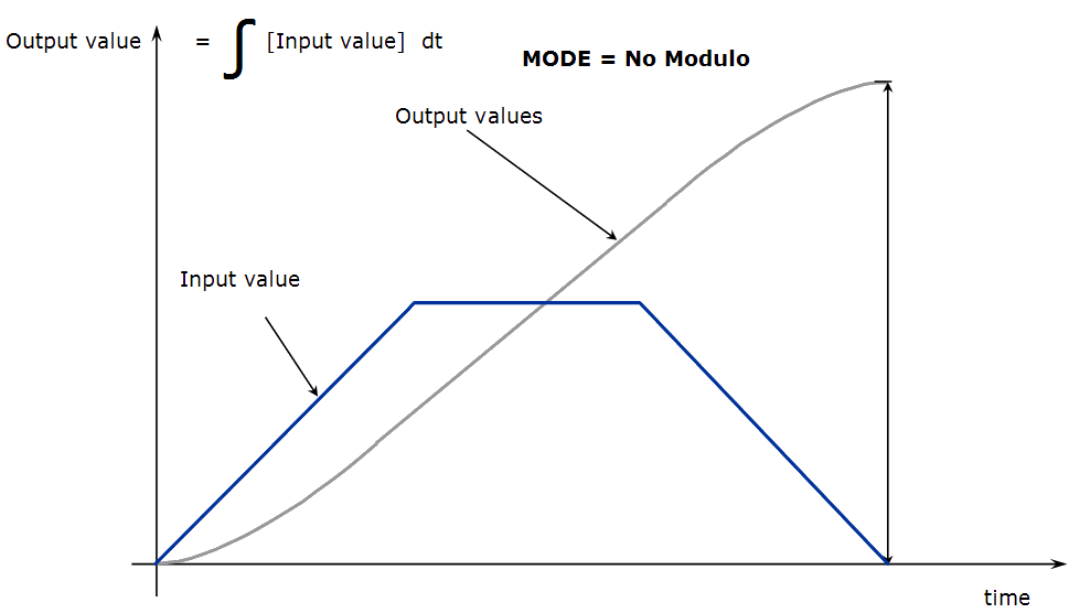 Integrator - 'No Modulo' Mode